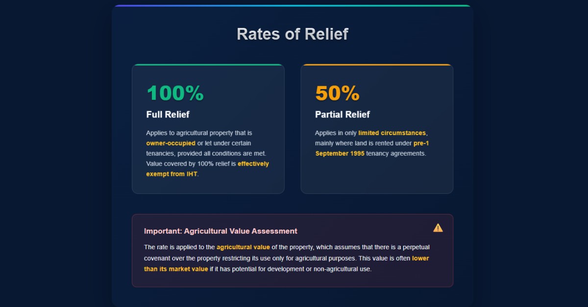 Infographic to show Rate of Relief