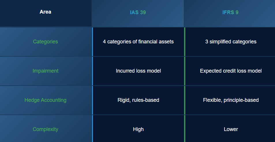 Table to show differences between IAS 39 and IFRS 9