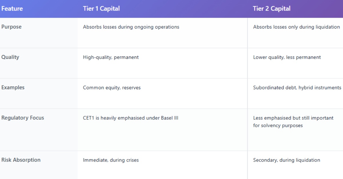 Table to show differences between Tier 1 and Tier 2 Capital