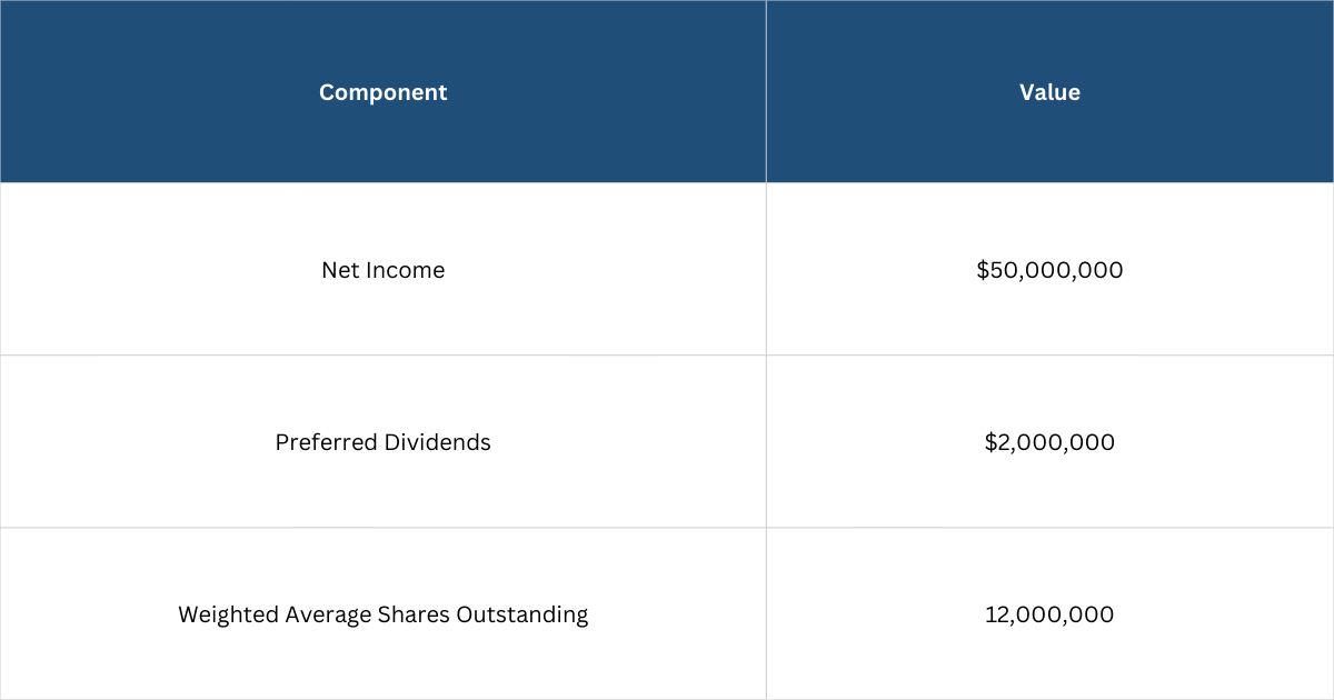 Table to show financial data for a Tech co.