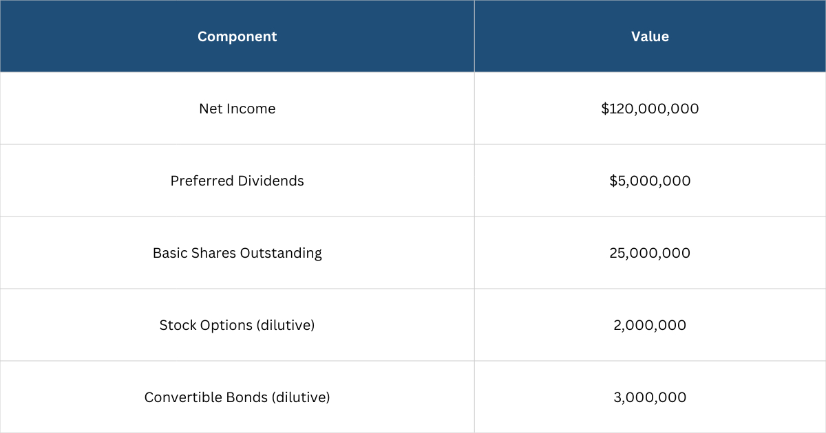Table to show financial data for GlobalBank
