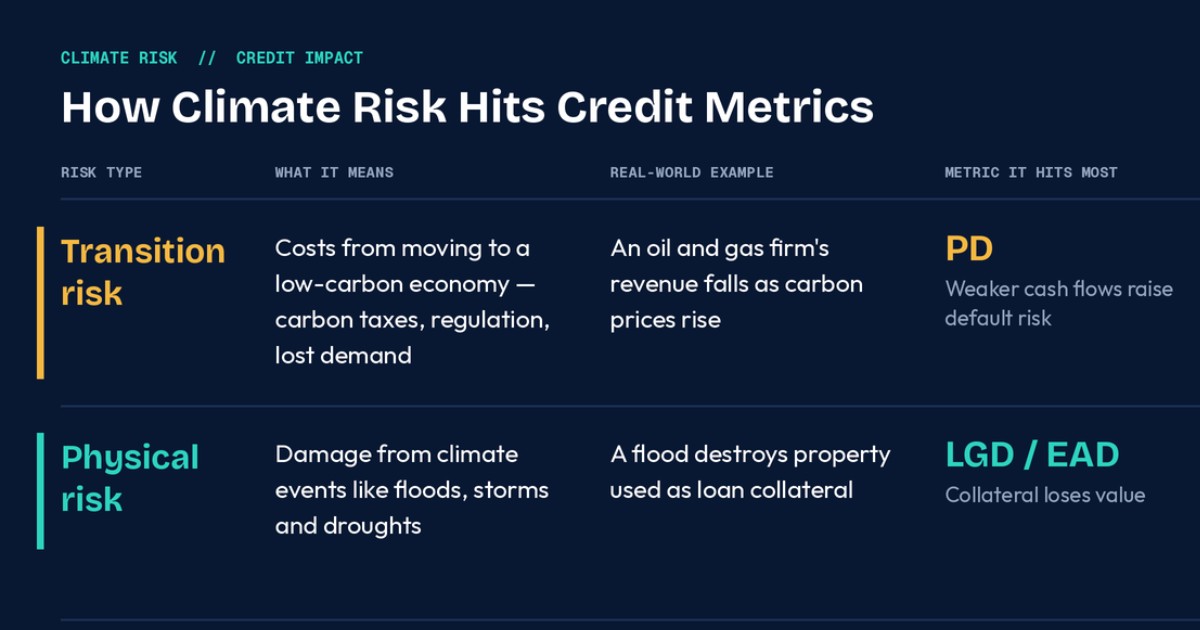 Table to show how climate risks hits credit metrics