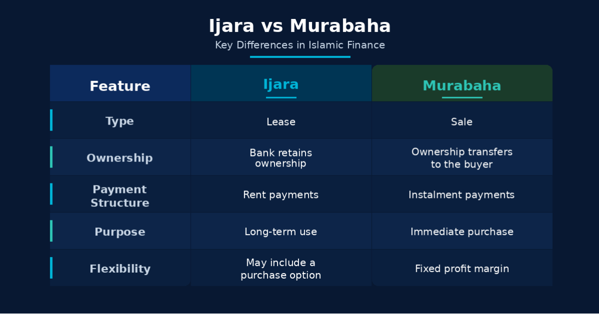 Table to show key differences between Ijara and Murabaha