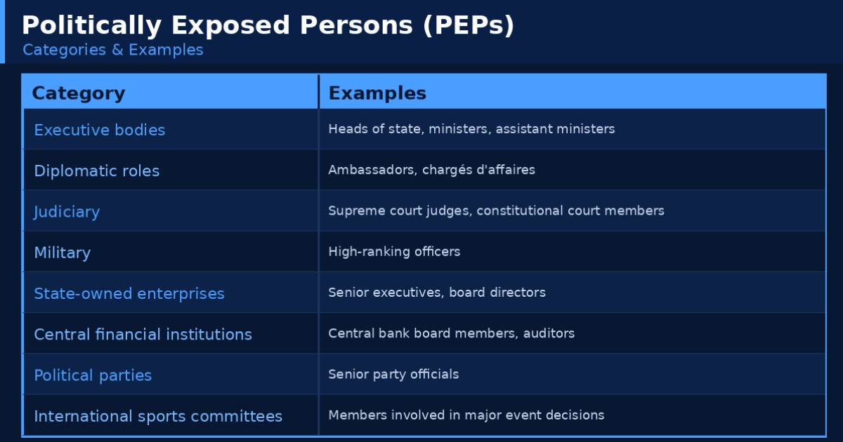Table to show politically exposed persons categories and examples