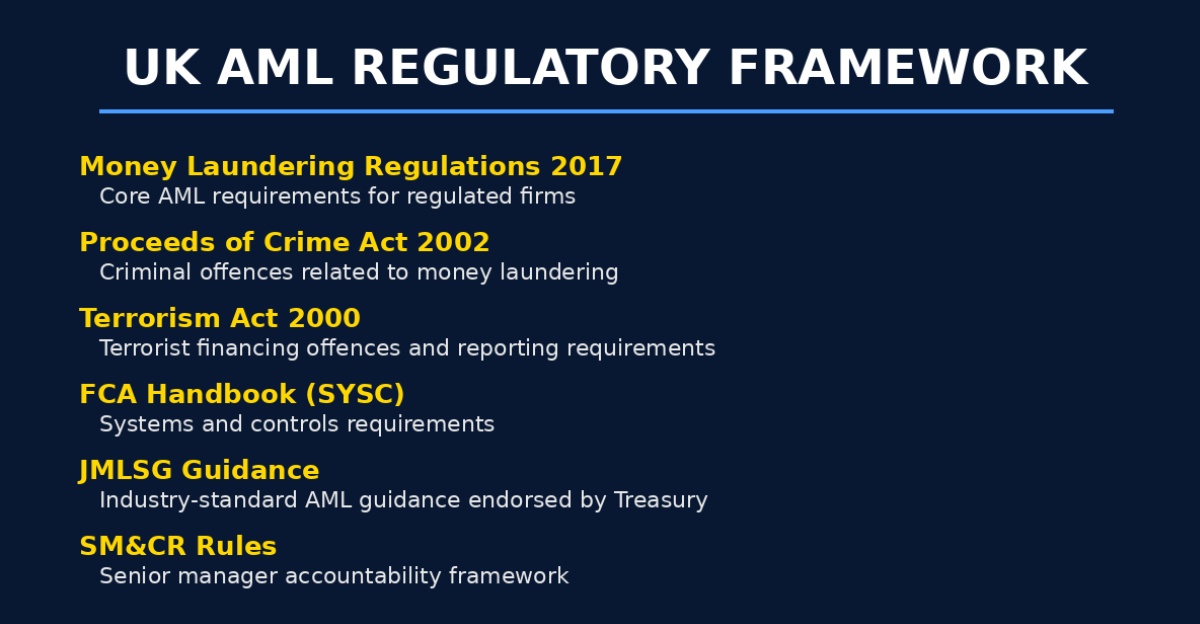 Table to show the UK AML regulatory framework
